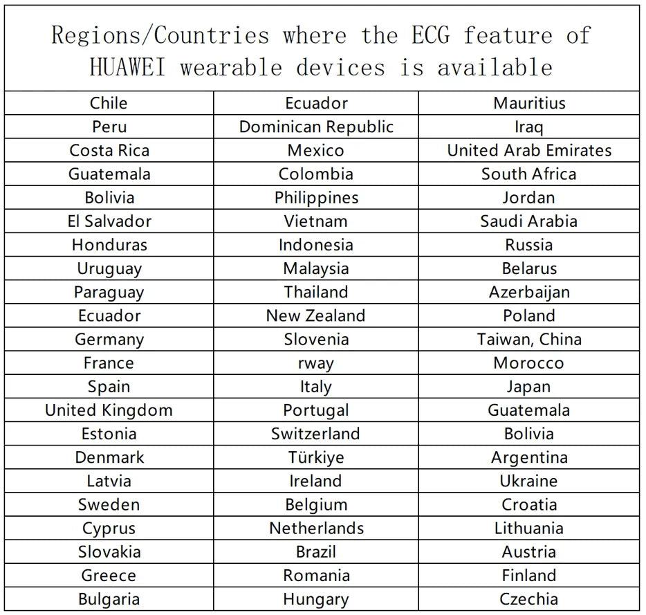 Table listing regions and countries where the ECG feature of HUAWEI wearable devices is available.